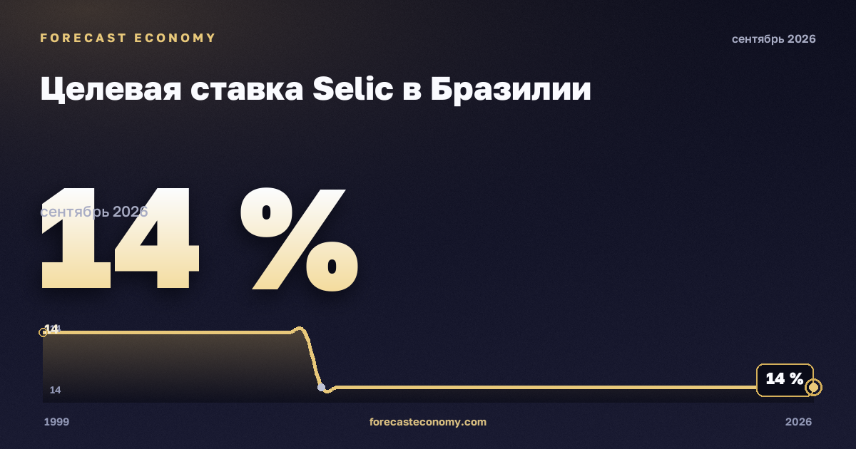 Целевая ставка Selic в Бразилии: график динамики 1999–2026, последнее значение 14 %, источник Банк Бразилии