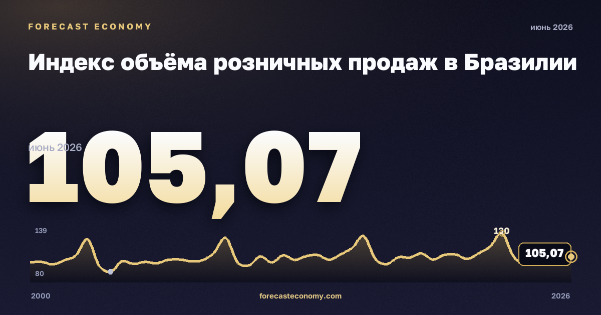 Индекс объёма розничных продаж в Бразилии: график динамики 2000–2026, последнее значение 105,07, источник Банк Бразилии