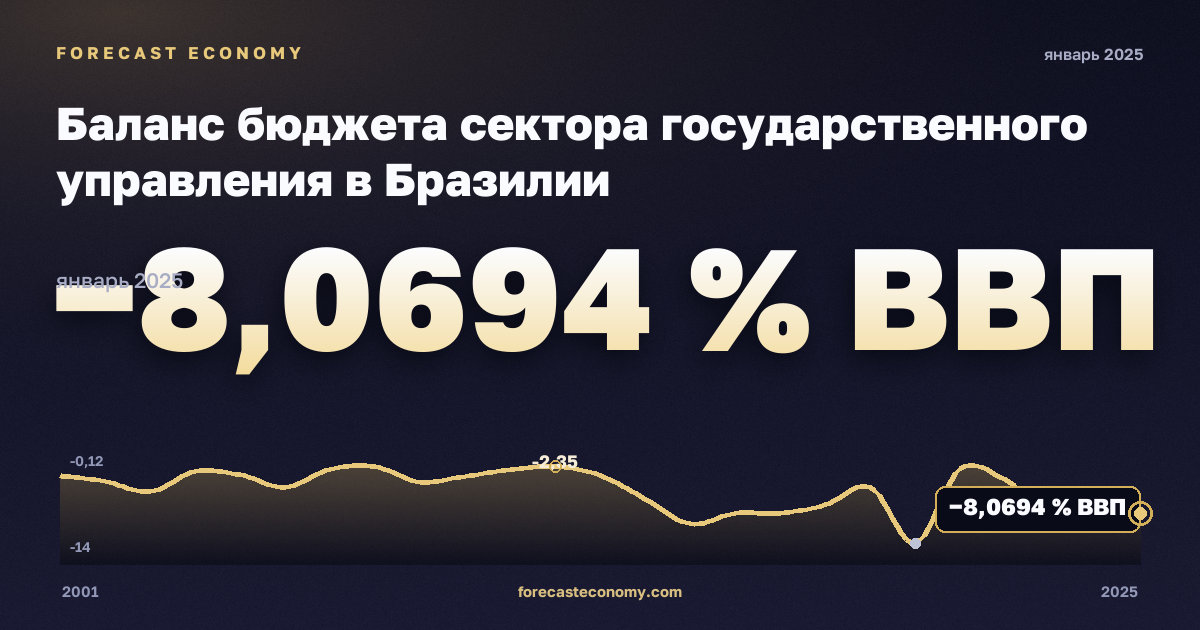 Баланс бюджета сектора государственного управления в Бразилии: график динамики 2001–2025, последнее значение −8,0694 % ВВП, источник Международный валютный фонд