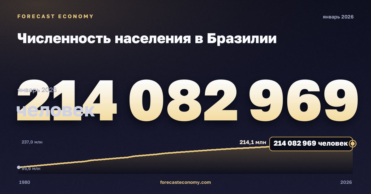Численность населения в Бразилии: график динамики 1980–2026, последнее значение 214 082 969 человек, источник Международный валютный фонд