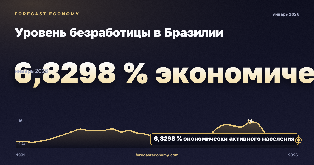 Уровень безработицы в Бразилии: график динамики 1991–2026, последнее значение 6,8298 % экономически активного населения, источник Международный валютный фонд