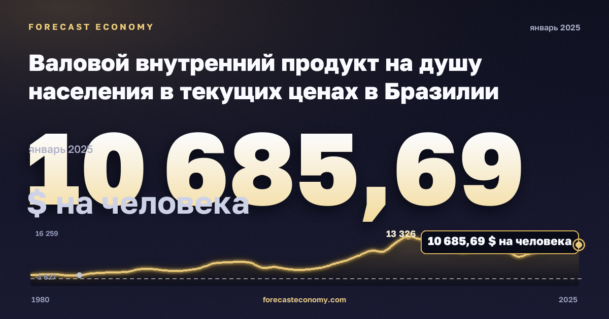 Валовой внутренний продукт на душу населения в текущих ценах в Бразилии: график динамики 1980–2025, последнее значение 10 685,69 $ на человека, источник Международный валютный фонд