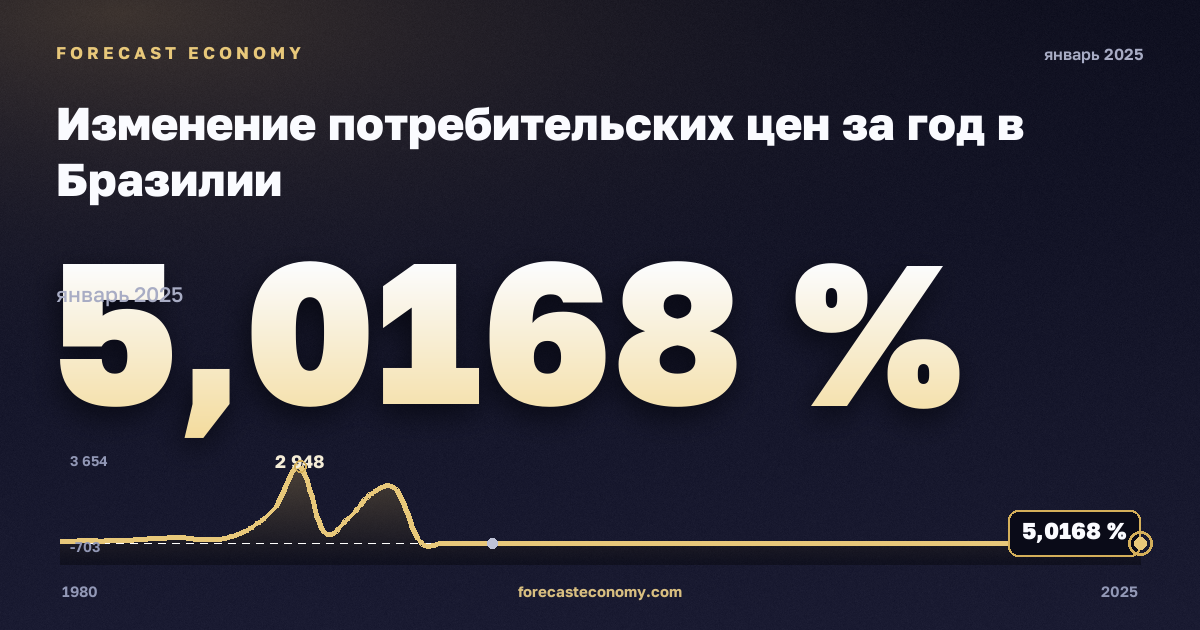 Изменение потребительских цен за год в Бразилии: график динамики 1980–2025, последнее значение 5,0168 %, источник Международный валютный фонд