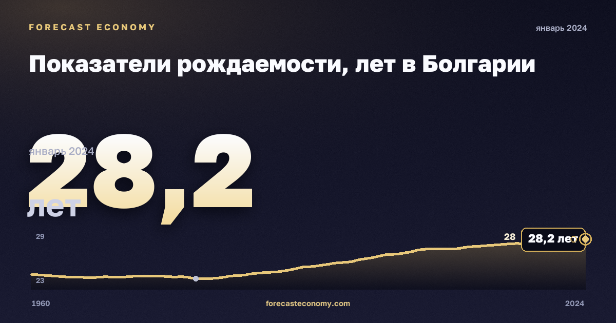 Показатели рождаемости, лет в Болгарии: график динамики 1960–2024, последнее значение 28,2 лет, источник Евростат