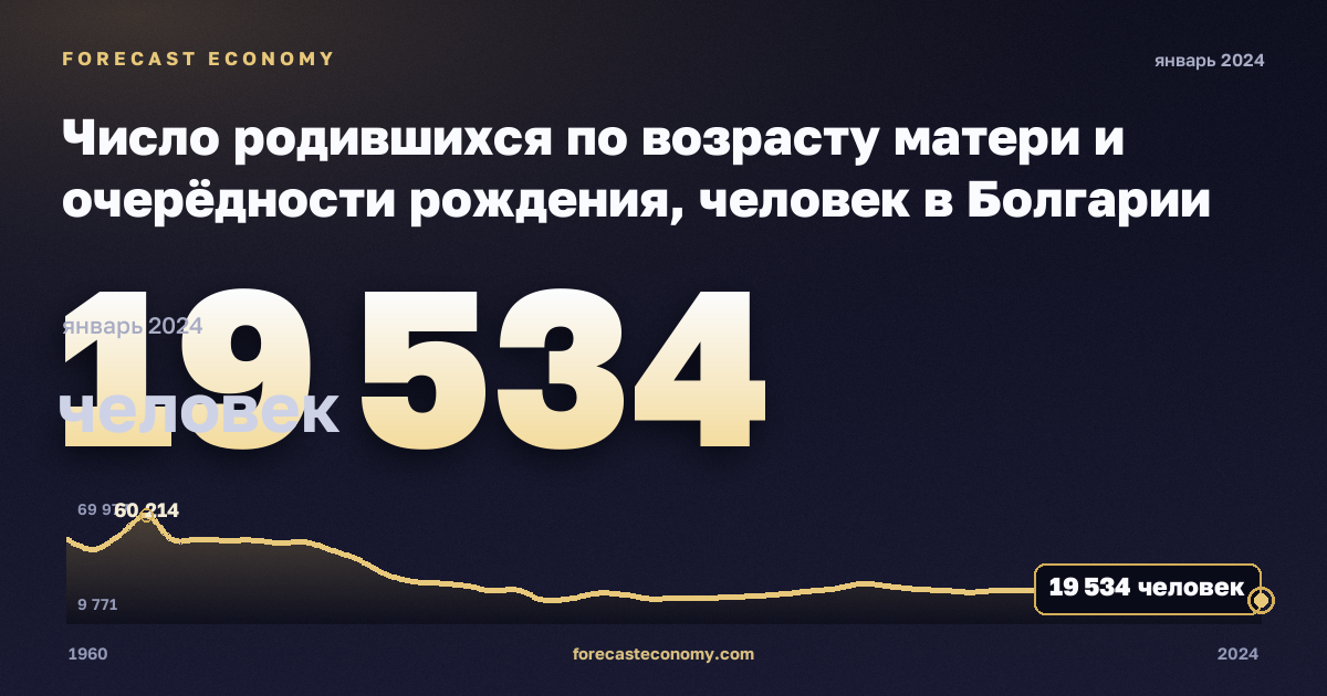 Число родившихся по возрасту матери и очерёдности рождения, человек в Болгарии: график динамики 1960–2024, последнее значение 19 534 человек, источник Евростат
