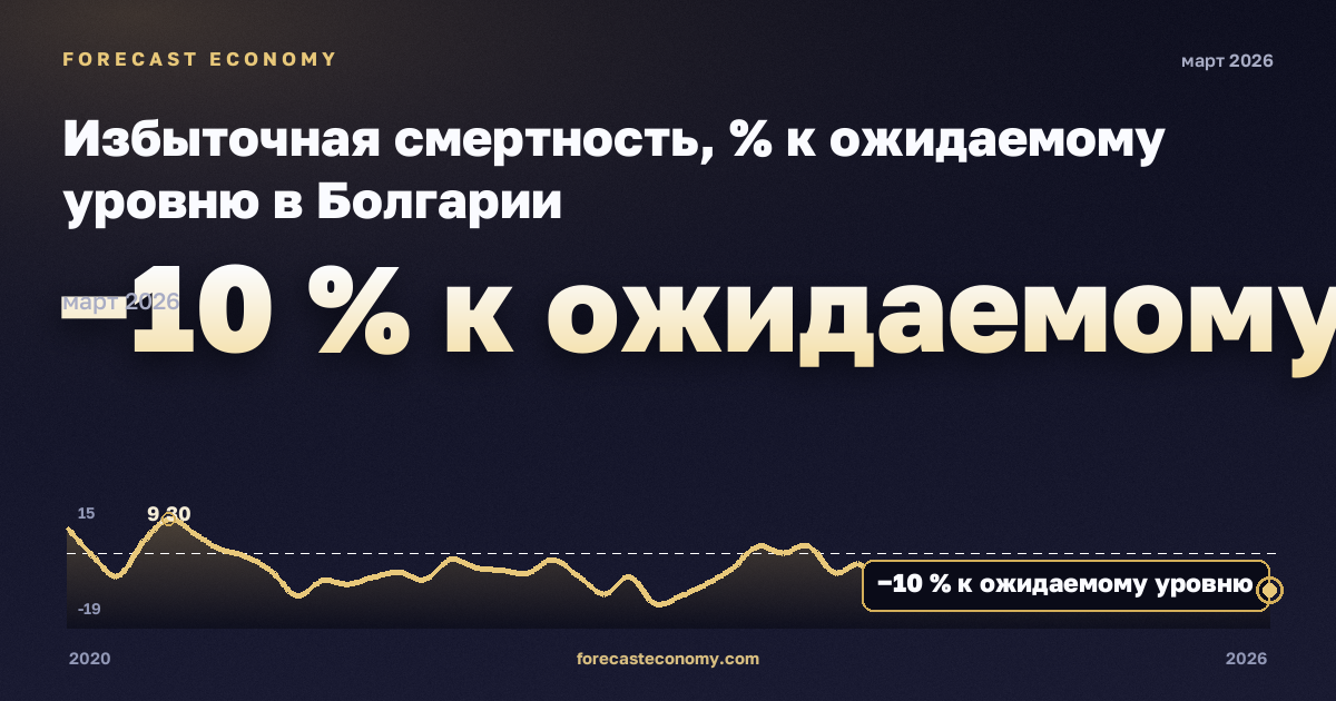 Избыточная смертность, % к ожидаемому уровню в Болгарии: график динамики 2020–2026, последнее значение −10 % к ожидаемому уровню, источник Евростат