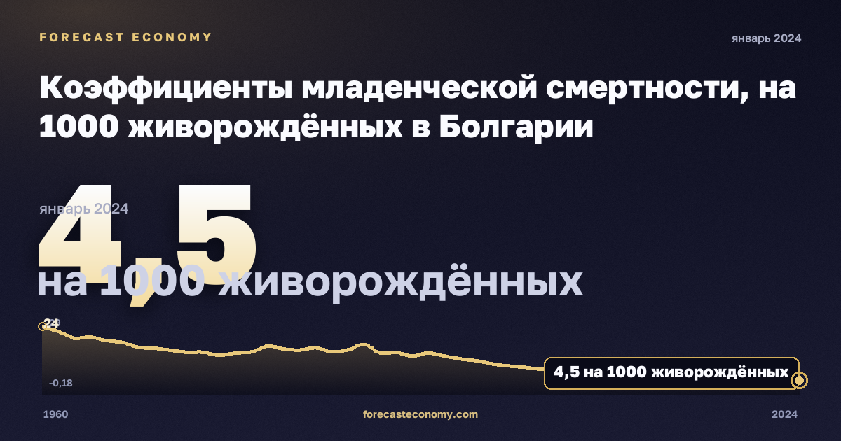 Коэффициенты младенческой смертности, на 1000 живорождённых в Болгарии: график динамики 1960–2024, последнее значение 4,5 на 1000 живорождённых, источник Евростат