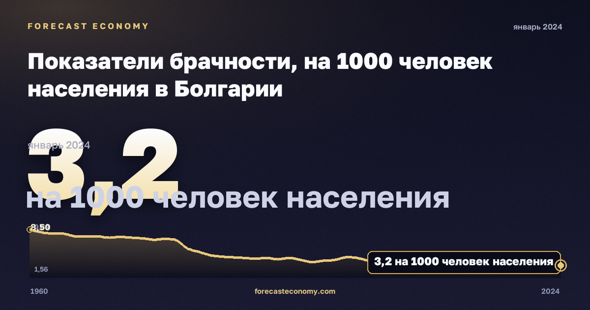 Показатели брачности, на 1000 человек населения в Болгарии: график динамики 1960–2024, последнее значение 3,2 на 1000 человек населения, источник Евростат