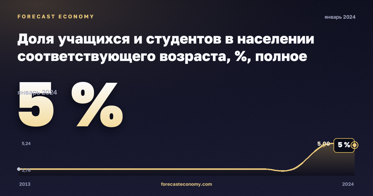 Доля учащихся и студентов в населении соответствующего возраста, %, полное среднее образование в Болгарии: график динамики 2013–2024, последнее значение 5 %, источник Евростат