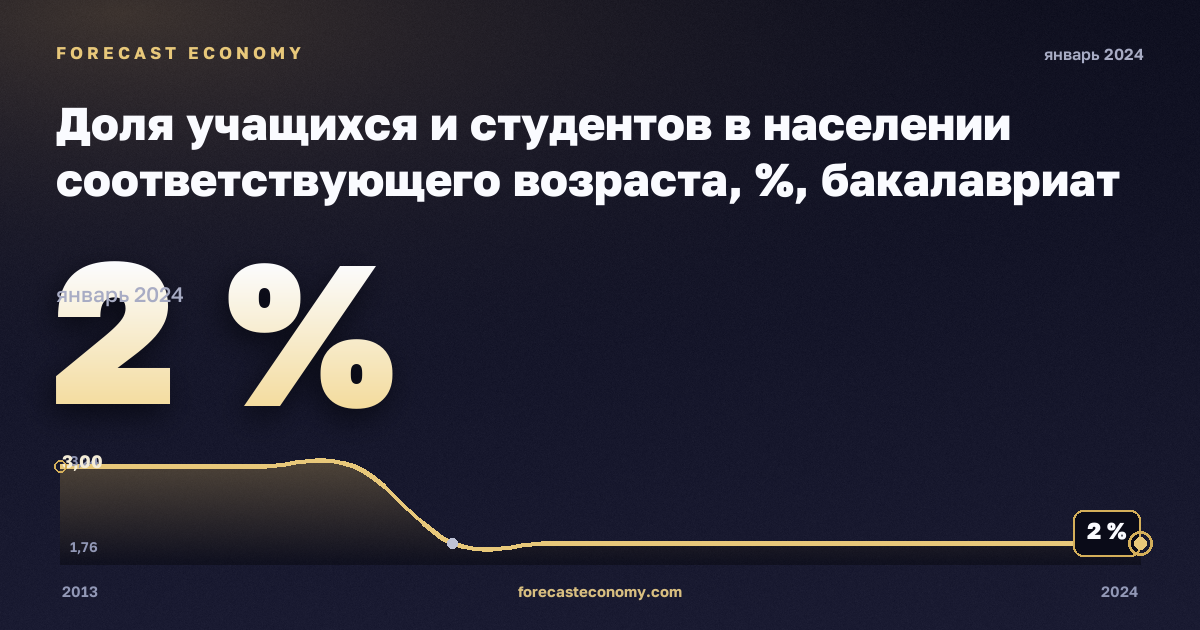 Доля учащихся и студентов в населении соответствующего возраста, %, бакалавриат или эквивалент в Болгарии: график динамики 2013–2024, последнее значение 2 %, источник Евростат