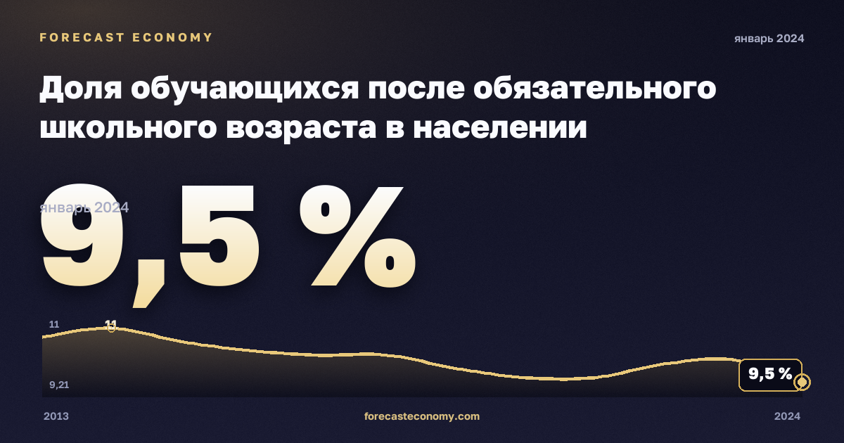 Доля обучающихся после обязательного школьного возраста в населении соответствующего возраста, % в Болгарии: график динамики 2013–2024, последнее значение 9,5 %, источник Евростат