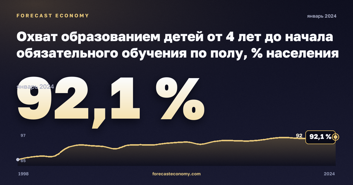 Охват образованием детей от 4 лет до начала обязательного обучения по полу, % населения соответствующего возраста, мужчины в Болгарии: график динамики 1998–2024, последнее значение 92,1 %, источник Евростат