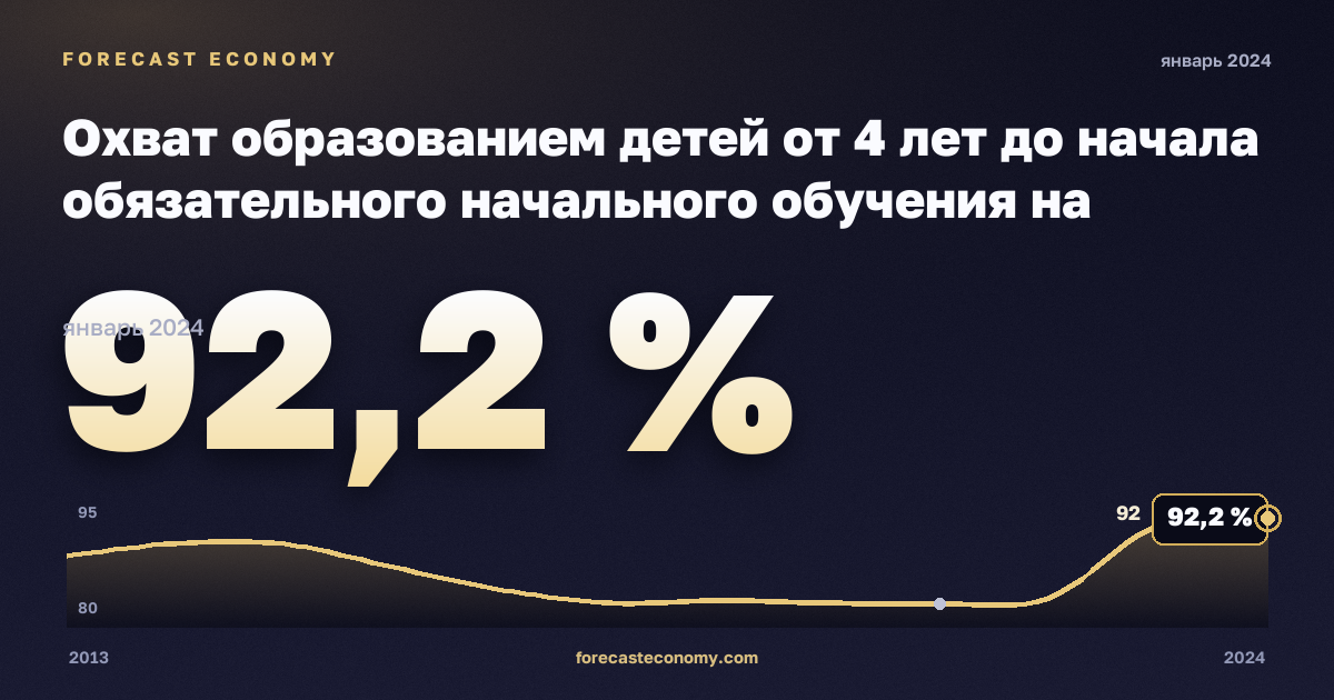 Охват образованием детей от 4 лет до начала обязательного начального обучения на региональном уровне, % населения соответствующего возраста в Болгарии: график динамики 2013–2024, последнее значение 92,2 %, источник Евростат