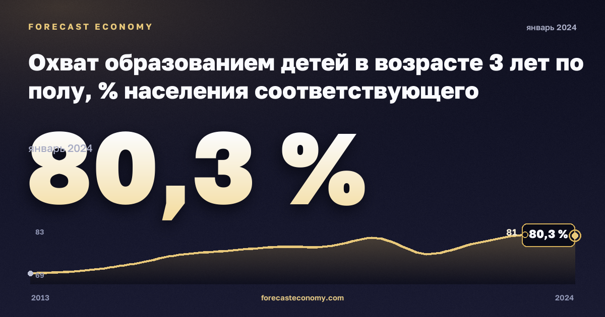 Охват образованием детей в возрасте 3 лет по полу, % населения соответствующего возраста в Болгарии: график динамики 2013–2024, последнее значение 80,3 %, источник Евростат