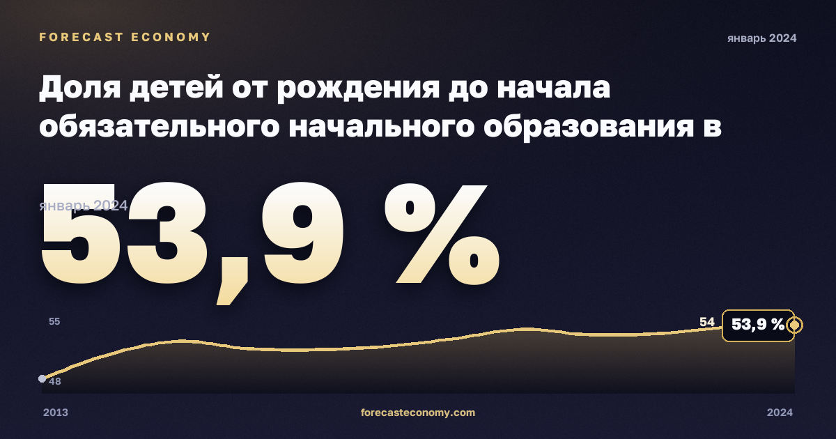 Доля детей от рождения до начала обязательного начального образования в населении соответствующего возраста по полу, %, мужчины в Болгарии: график динамики 2013–2024, последнее значение 53,9 %, источник Евростат