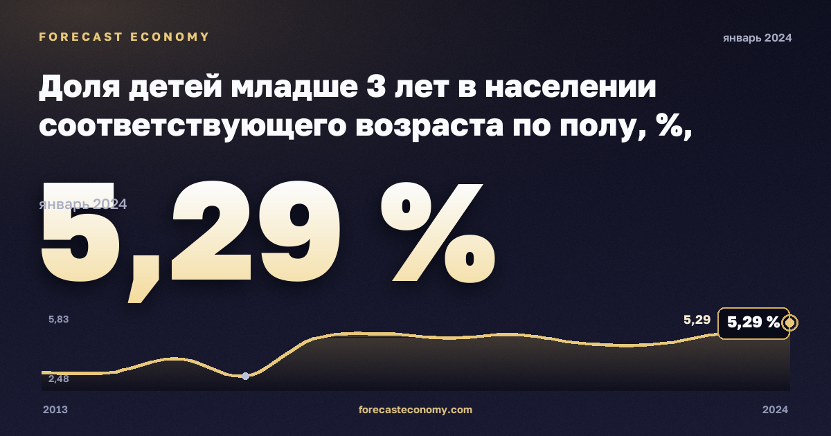Доля детей младше 3 лет в населении соответствующего возраста по полу, %, мужчины в Болгарии: график динамики 2013–2024, последнее значение 5,29 %, источник Евростат
