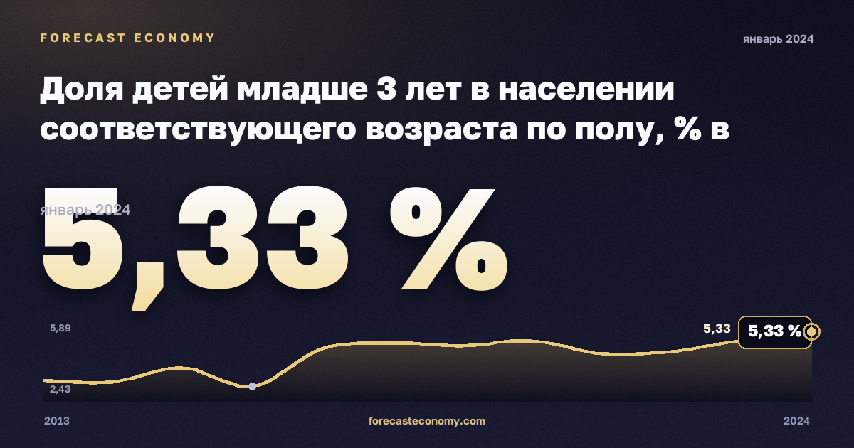 Доля детей младше 3 лет в населении соответствующего возраста по полу, % в Болгарии: график динамики 2013–2024, последнее значение 5,33 %, источник Евростат