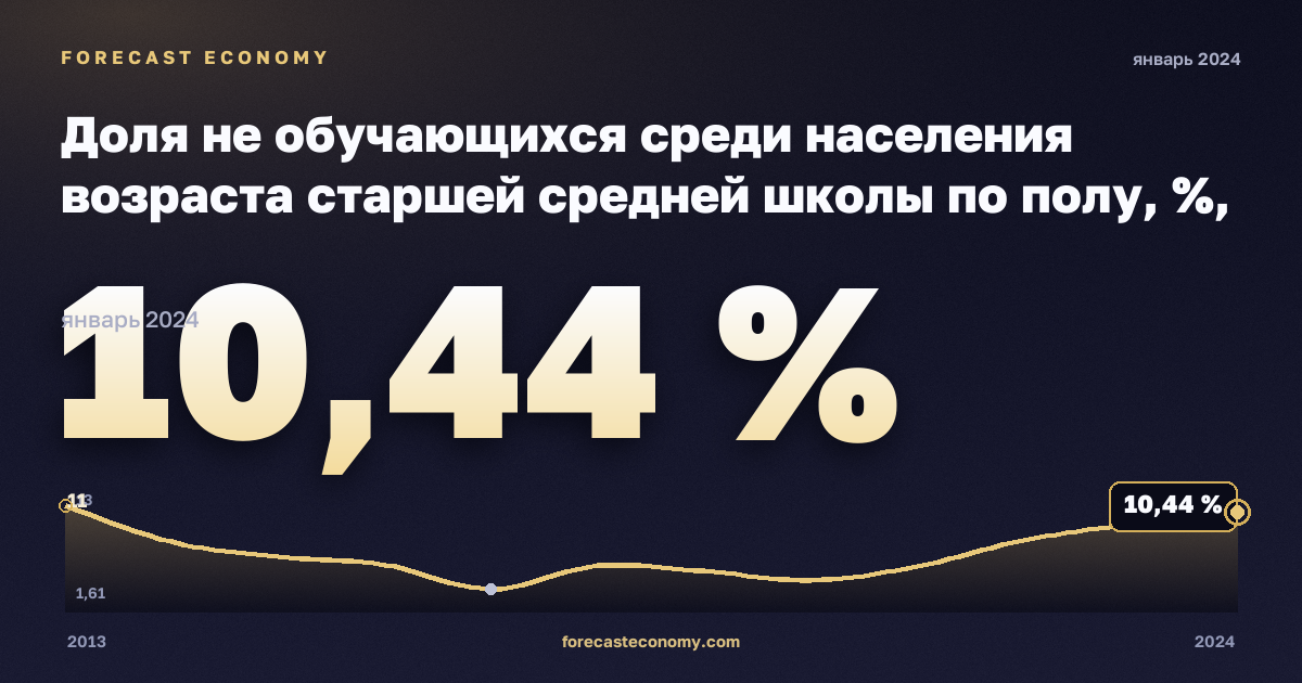 Доля не обучающихся среди населения возраста старшей средней школы по полу, %, мужчины в Болгарии: график динамики 2013–2024, последнее значение 10,44 %, источник Евростат