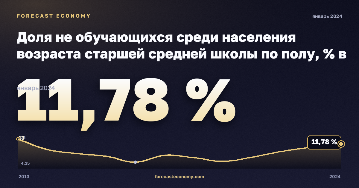 Доля не обучающихся среди населения возраста старшей средней школы по полу, % в Болгарии: график динамики 2013–2024, последнее значение 11,78 %, источник Евростат