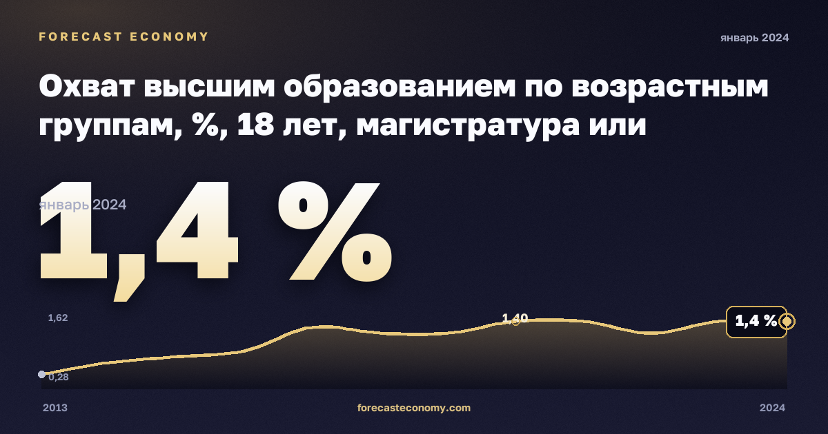 Охват высшим образованием по возрастным группам, %, 18 лет, магистратура или эквивалент в Болгарии: график динамики 2013–2024, последнее значение 1,4 %, источник Евростат