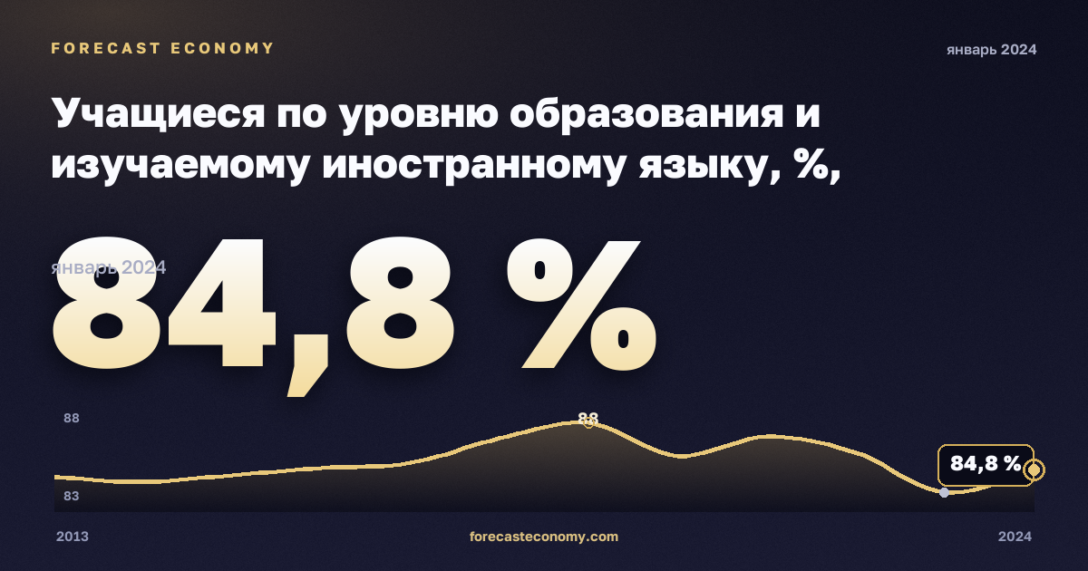 Учащиеся по уровню образования и изучаемому иностранному языку, %, начальное образование в Болгарии: график динамики 2013–2024, последнее значение 84,8 %, источник Евростат