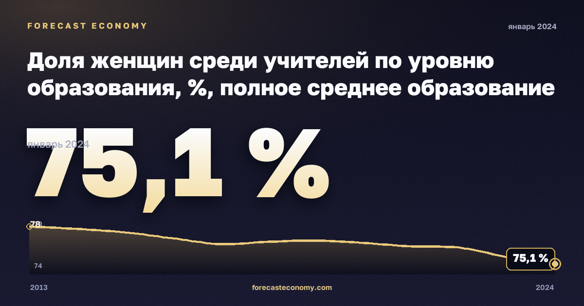 Доля женщин среди учителей по уровню образования, %, полное среднее образование в Болгарии: график динамики 2013–2024, последнее значение 75,1 %, источник Евростат