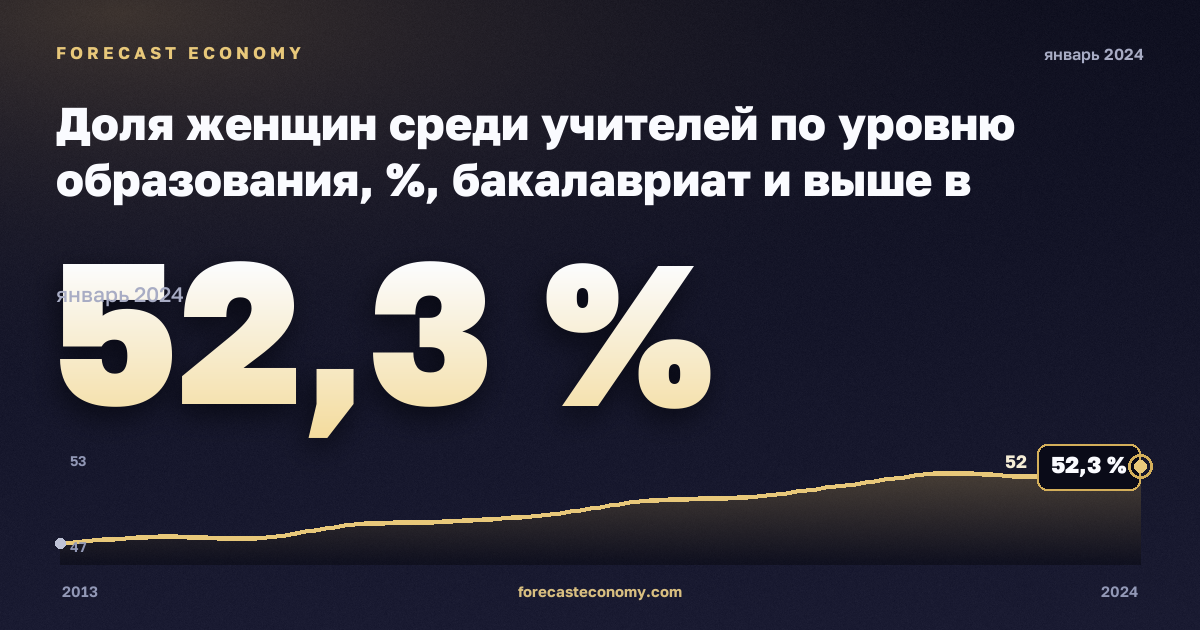 Доля женщин среди учителей по уровню образования, %, бакалавриат и выше в Болгарии: график динамики 2013–2024, последнее значение 52,3 %, источник Евростат