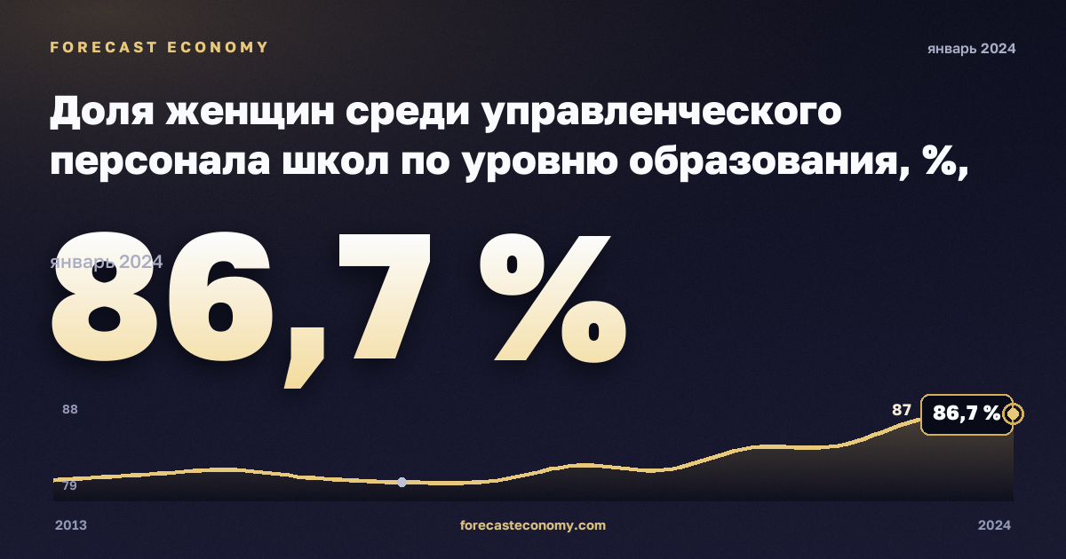 Доля женщин среди управленческого персонала школ по уровню образования, %, начальное образование в Болгарии: график динамики 2013–2024, последнее значение 86,7 %, источник Евростат