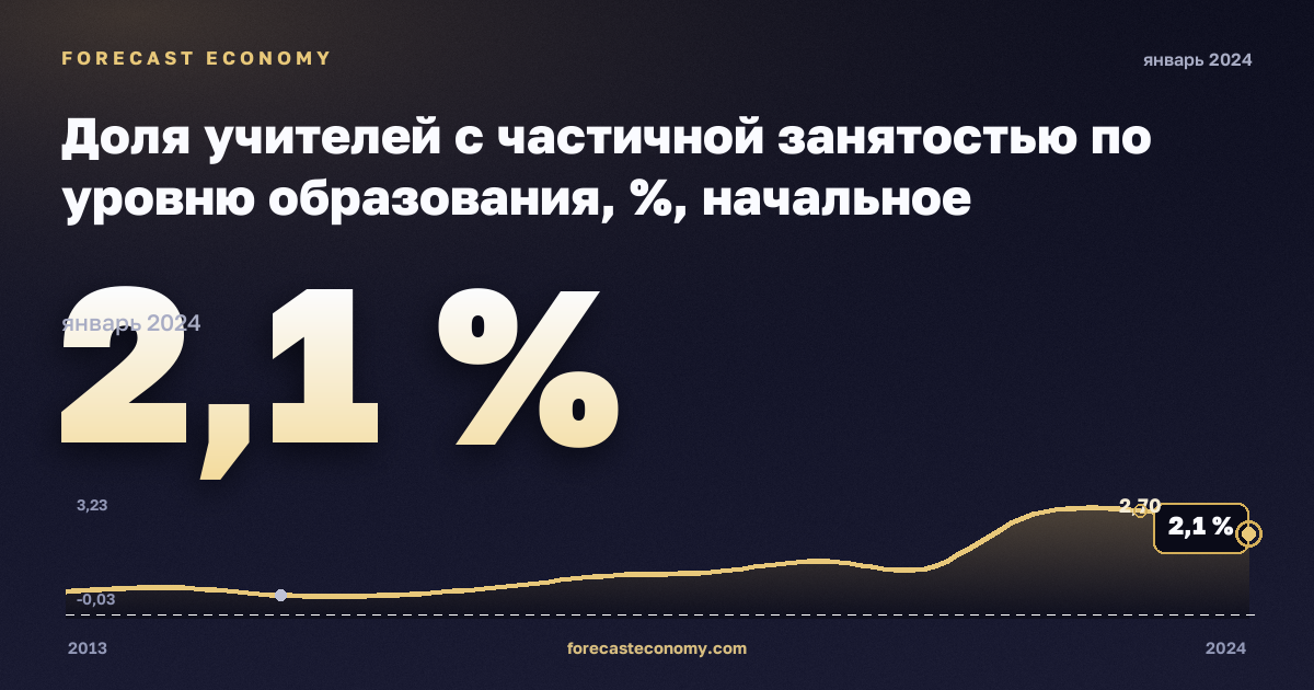Доля учителей с частичной занятостью по уровню образования, %, начальное образование в Болгарии: график динамики 2013–2024, последнее значение 2,1 %, источник Евростат