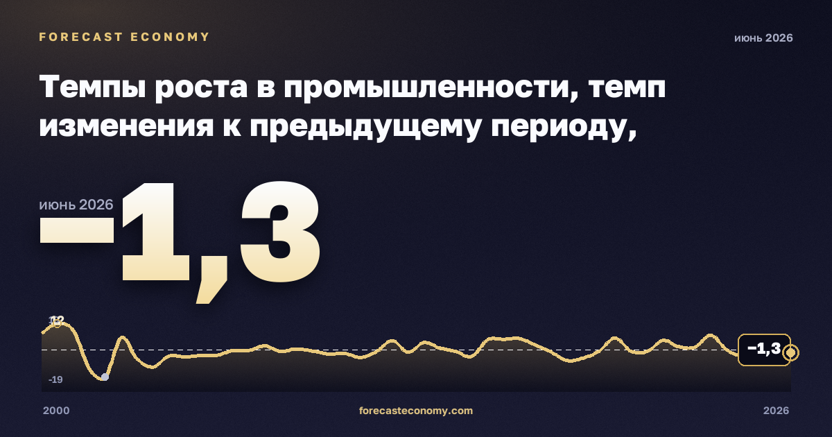 Темпы роста в промышленности, темп изменения к предыдущему периоду, промышленность (разделы B–E) в Болгарии: график динамики 2000–2026, последнее значение −1,3, источник Евростат