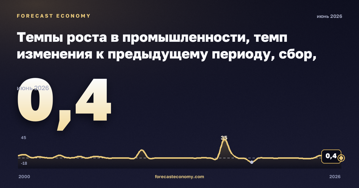 Темпы роста в промышленности, темп изменения к предыдущему периоду, сбор, очистка и распределение воды в Болгарии: график динамики 2000–2026, последнее значение 0,4, источник Евростат
