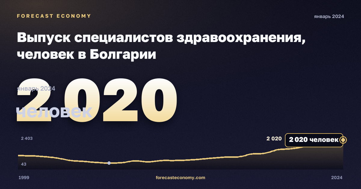 Выпуск специалистов здравоохранения, человек в Болгарии: график динамики 1999–2024, последнее значение 2 020 человек, источник Евростат
