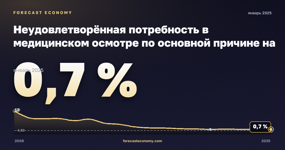 Неудовлетворённая потребность в медицинском осмотре по основной причине на региональном уровне, % в Болгарии: график динамики 2008–2025, последнее значение 0,7 %, источник Евростат