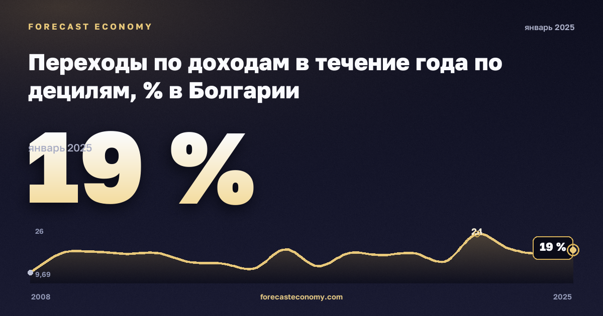 Переходы по доходам в течение года по децилям, % в Болгарии: график динамики 2008–2025, последнее значение 19 %, источник Евростат