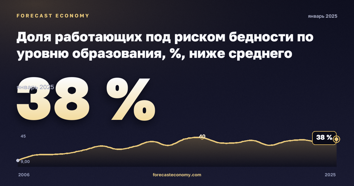 Доля работающих под риском бедности по уровню образования, %, ниже среднего образования в Болгарии: график динамики 2006–2025, последнее значение 38 %, источник Евростат