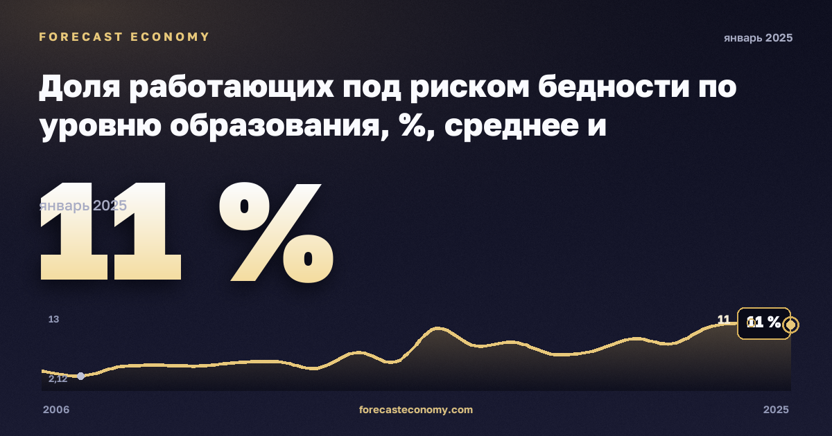 Доля работающих под риском бедности по уровню образования, %, среднее и послесреднее образование в Болгарии: график динамики 2006–2025, последнее значение 11 %, источник Евростат