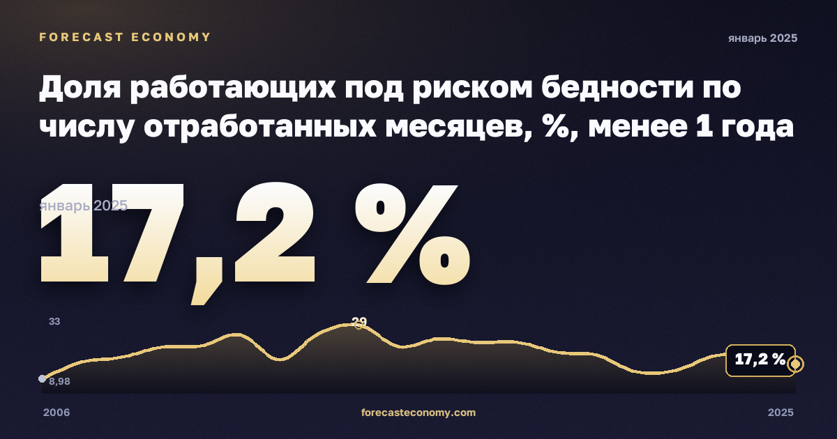 Доля работающих под риском бедности по числу отработанных месяцев, %, менее 1 года в Болгарии: график динамики 2006–2025, последнее значение 17,2 %, источник Евростат