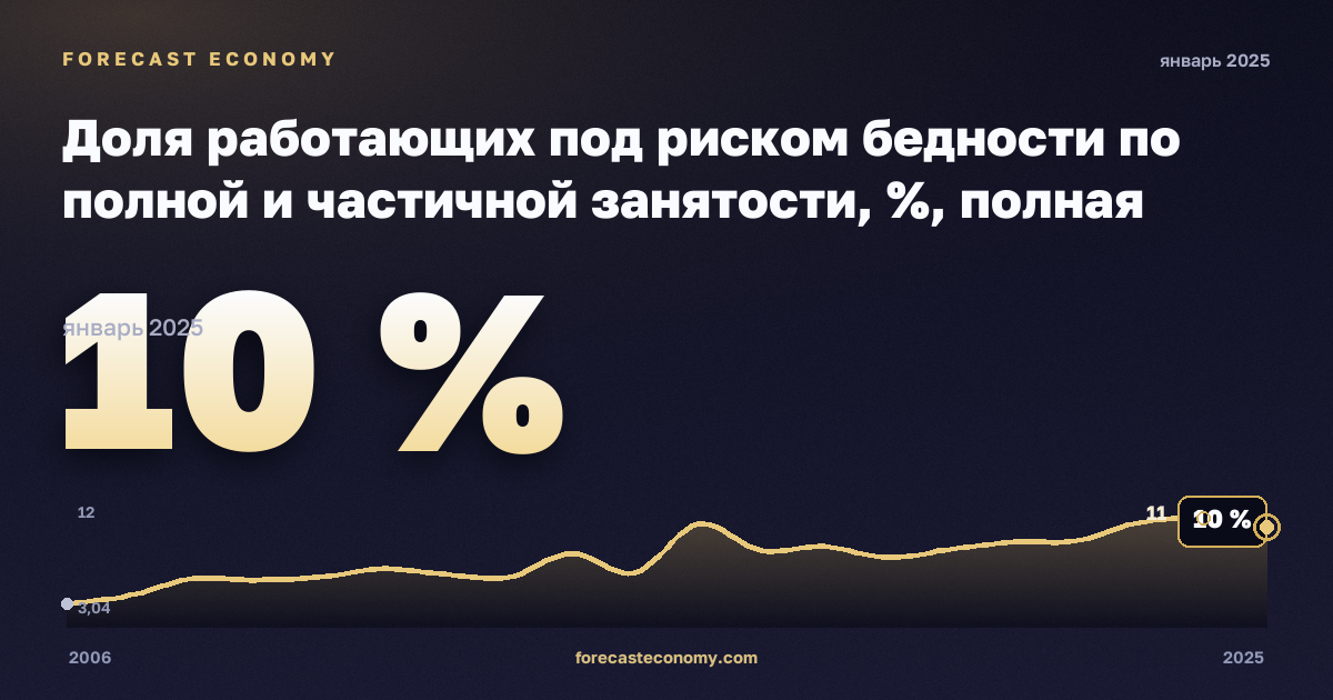 Доля работающих под риском бедности по полной и частичной занятости, %, полная занятость в Болгарии: график динамики 2006–2025, последнее значение 10 %, источник Евростат