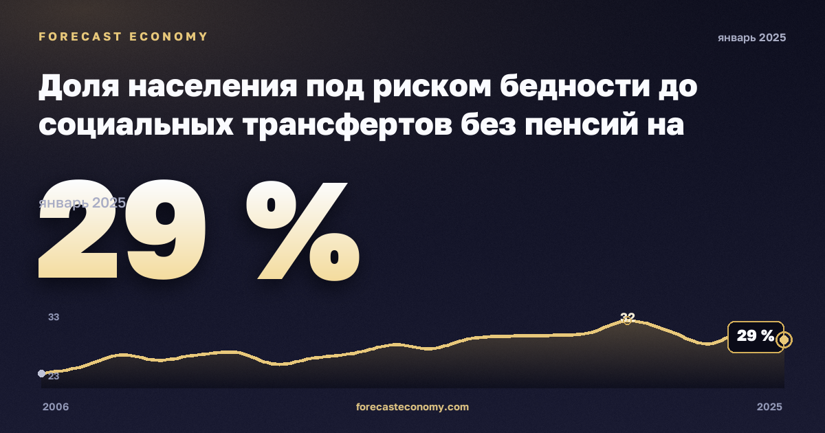 Доля населения под риском бедности до социальных трансфертов без пенсий на региональном уровне, % в Болгарии: график динамики 2006–2025, последнее значение 29 %, источник Евростат