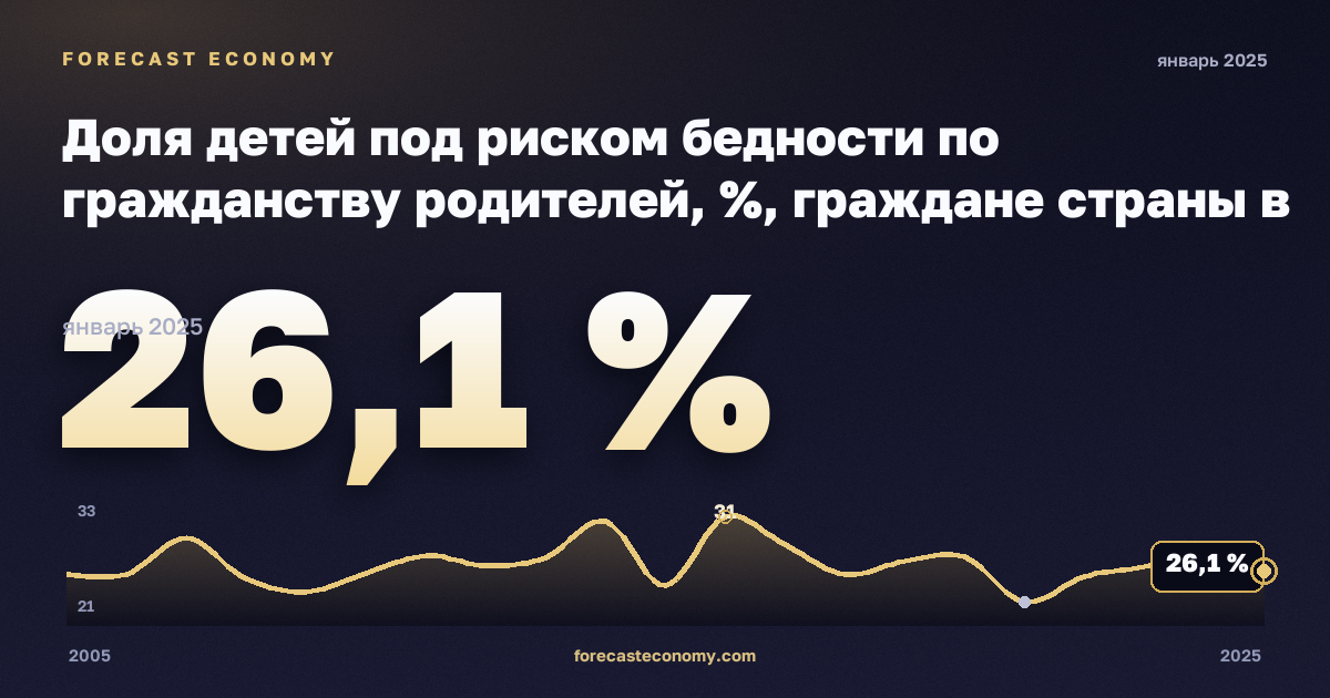 Доля детей под риском бедности по гражданству родителей, %, граждане страны в Болгарии: график динамики 2005–2025, последнее значение 26,1 %, источник Евростат