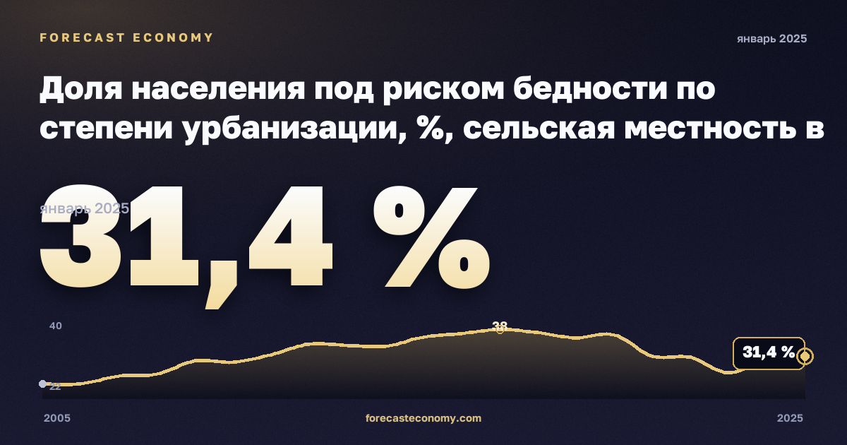 Доля населения под риском бедности по степени урбанизации, %, сельская местность в Болгарии: график динамики 2005–2025, последнее значение 31,4 %, источник Евростат