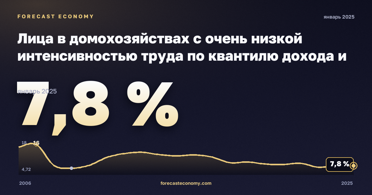 Лица в домохозяйствах с очень низкой интенсивностью труда по квантилю дохода и составу домохозяйства, % в Болгарии: график динамики 2006–2025, последнее значение 7,8 %, источник Евростат