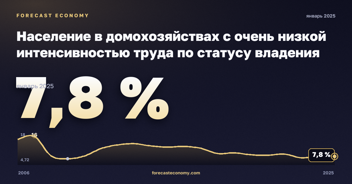Население в домохозяйствах с очень низкой интенсивностью труда по статусу владения жильём, % в Болгарии: график динамики 2006–2025, последнее значение 7,8 %, источник Евростат