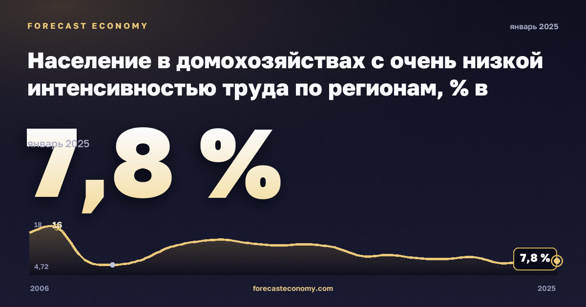 Население в домохозяйствах с очень низкой интенсивностью труда по регионам, % в Болгарии: график динамики 2006–2025, последнее значение 7,8 %, источник Евростат
