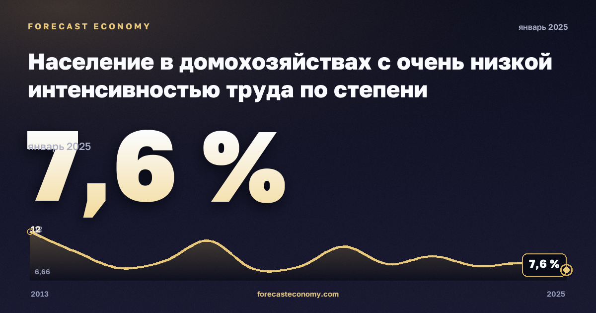 Население в домохозяйствах с очень низкой интенсивностью труда по степени урбанизации, %, малые города и пригороды в Болгарии: график динамики 2013–2025, последнее значение 7,6 %, источник Евростат