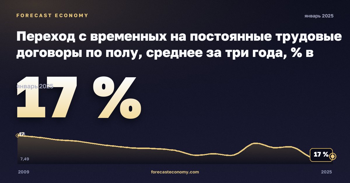 Переход с временных на постоянные трудовые договоры по полу, среднее за три года, % в Болгарии: график динамики 2009–2025, последнее значение 17 %, источник Евростат
