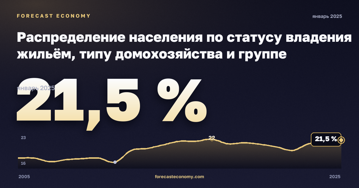 Распределение населения по статусу владения жильём, типу домохозяйства и группе доходов, %, два взрослых в Болгарии: график динамики 2005–2025, последнее значение 21,5 %, источник Евростат