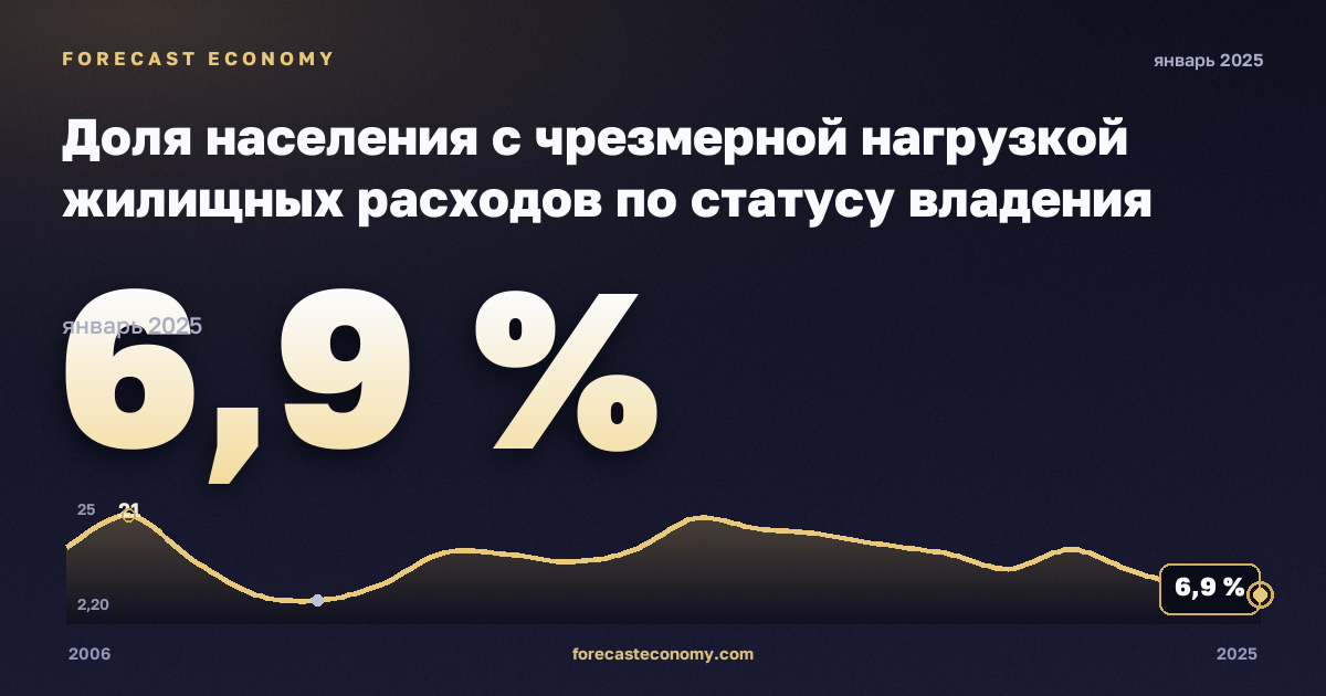 Доля населения с чрезмерной нагрузкой жилищных расходов по статусу владения жильём, % в Болгарии: график динамики 2006–2025, последнее значение 6,9 %, источник Евростат