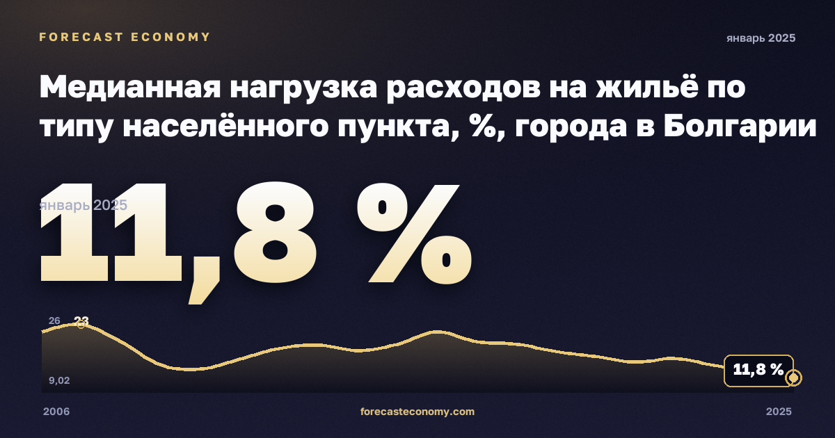 Медианная нагрузка расходов на жильё по типу населённого пункта, %, города в Болгарии: график динамики 2006–2025, последнее значение 11,8 %, источник Евростат