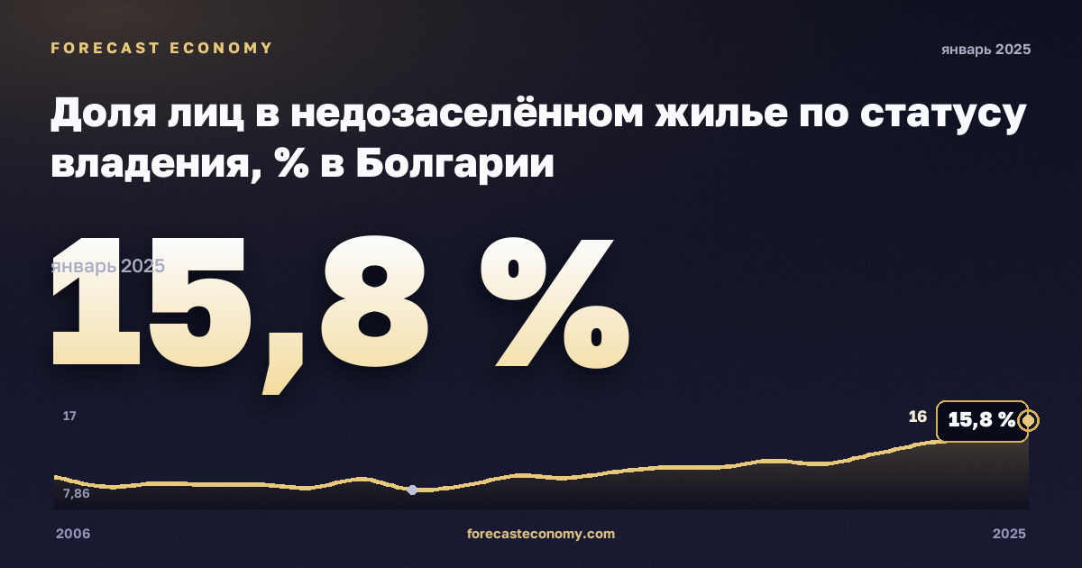 Доля лиц в недозаселённом жилье по статусу владения, % в Болгарии: график динамики 2006–2025, последнее значение 15,8 %, источник Евростат